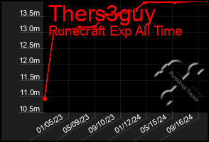 Total Graph of Thers3guy