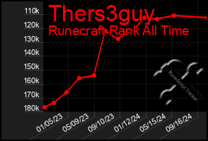 Total Graph of Thers3guy