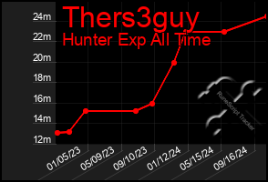 Total Graph of Thers3guy