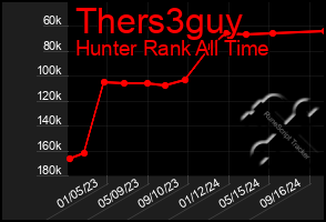 Total Graph of Thers3guy