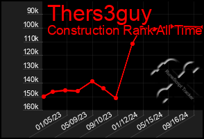 Total Graph of Thers3guy