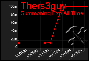 Total Graph of Thers3guy