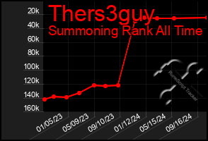 Total Graph of Thers3guy