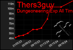 Total Graph of Thers3guy