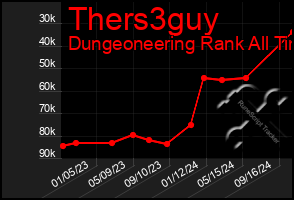 Total Graph of Thers3guy