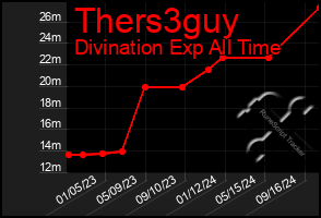 Total Graph of Thers3guy