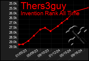 Total Graph of Thers3guy