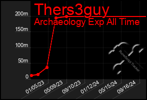 Total Graph of Thers3guy