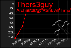 Total Graph of Thers3guy