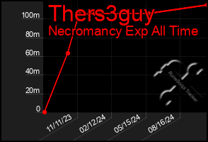 Total Graph of Thers3guy