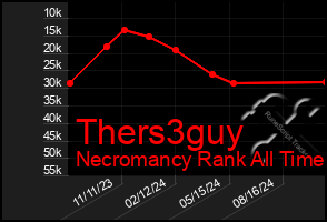 Total Graph of Thers3guy