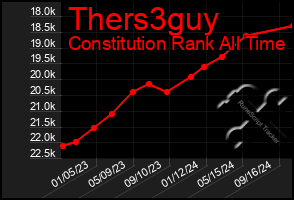 Total Graph of Thers3guy