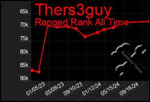 Total Graph of Thers3guy