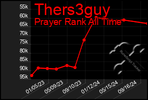 Total Graph of Thers3guy