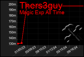 Total Graph of Thers3guy