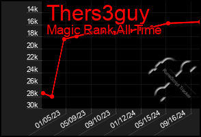 Total Graph of Thers3guy