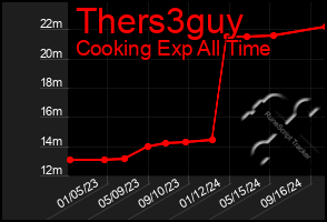 Total Graph of Thers3guy