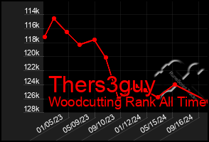 Total Graph of Thers3guy