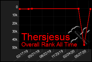 Total Graph of Thersjesus