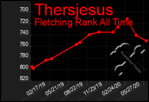 Total Graph of Thersjesus