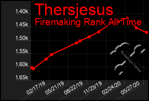 Total Graph of Thersjesus