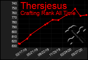 Total Graph of Thersjesus