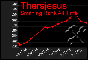 Total Graph of Thersjesus