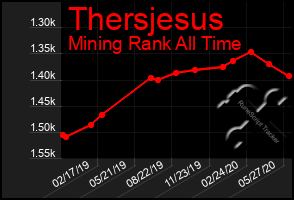 Total Graph of Thersjesus