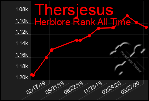 Total Graph of Thersjesus