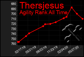 Total Graph of Thersjesus