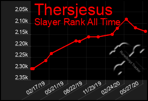 Total Graph of Thersjesus