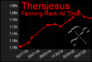 Total Graph of Thersjesus