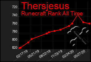 Total Graph of Thersjesus