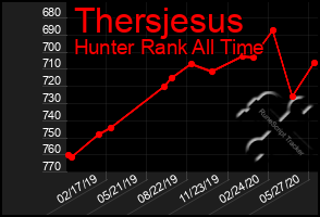 Total Graph of Thersjesus