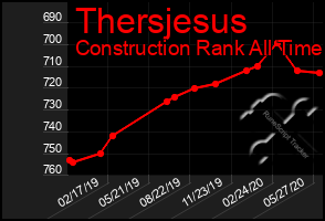 Total Graph of Thersjesus