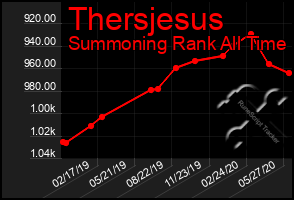 Total Graph of Thersjesus