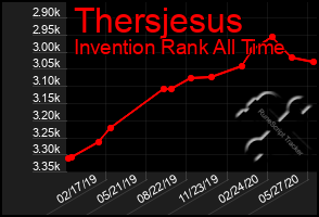 Total Graph of Thersjesus