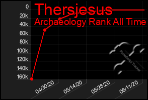 Total Graph of Thersjesus