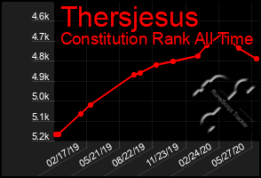 Total Graph of Thersjesus