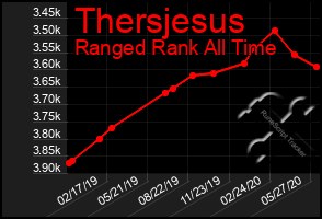 Total Graph of Thersjesus