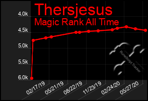 Total Graph of Thersjesus