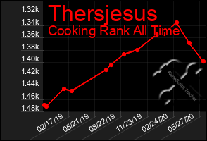 Total Graph of Thersjesus