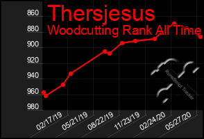 Total Graph of Thersjesus