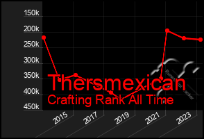 Total Graph of Thersmexican