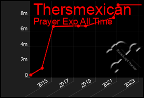 Total Graph of Thersmexican