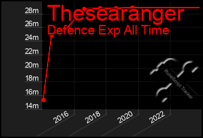 Total Graph of Thesearanger