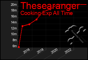 Total Graph of Thesearanger