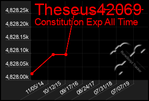 Total Graph of Theseus42069