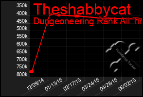 Total Graph of Theshabbycat