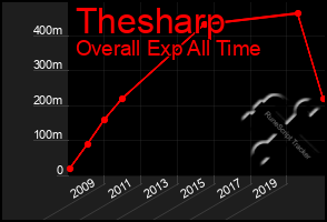 Total Graph of Thesharp